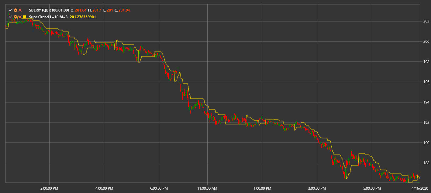 IndicatorSuperTrend